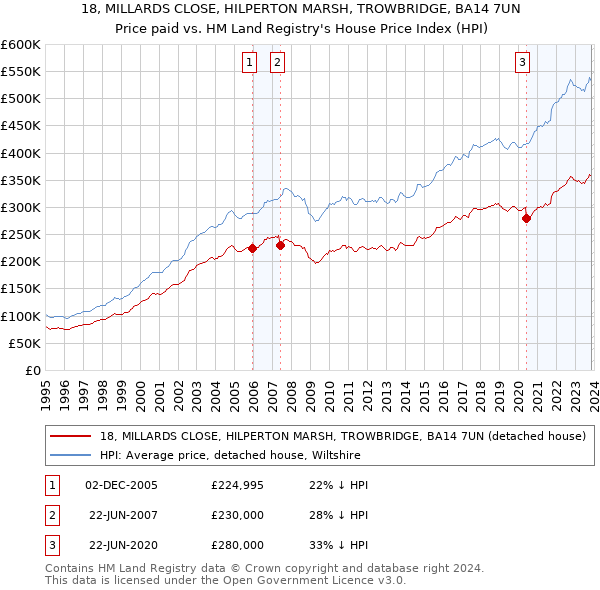 18, MILLARDS CLOSE, HILPERTON MARSH, TROWBRIDGE, BA14 7UN: Price paid vs HM Land Registry's House Price Index