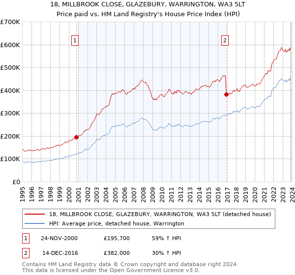 18, MILLBROOK CLOSE, GLAZEBURY, WARRINGTON, WA3 5LT: Price paid vs HM Land Registry's House Price Index