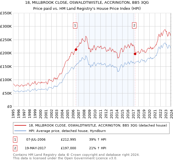 18, MILLBROOK CLOSE, OSWALDTWISTLE, ACCRINGTON, BB5 3QG: Price paid vs HM Land Registry's House Price Index