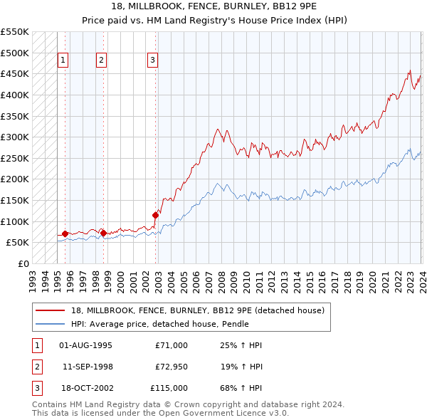 18, MILLBROOK, FENCE, BURNLEY, BB12 9PE: Price paid vs HM Land Registry's House Price Index