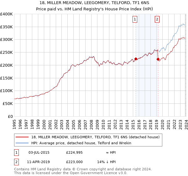 18, MILLER MEADOW, LEEGOMERY, TELFORD, TF1 6NS: Price paid vs HM Land Registry's House Price Index