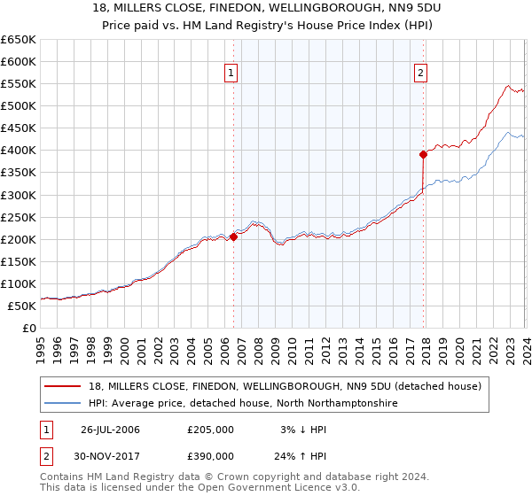 18, MILLERS CLOSE, FINEDON, WELLINGBOROUGH, NN9 5DU: Price paid vs HM Land Registry's House Price Index