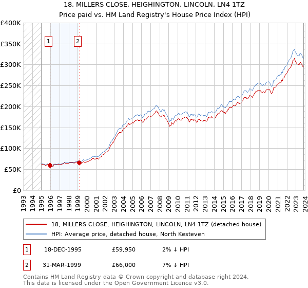 18, MILLERS CLOSE, HEIGHINGTON, LINCOLN, LN4 1TZ: Price paid vs HM Land Registry's House Price Index