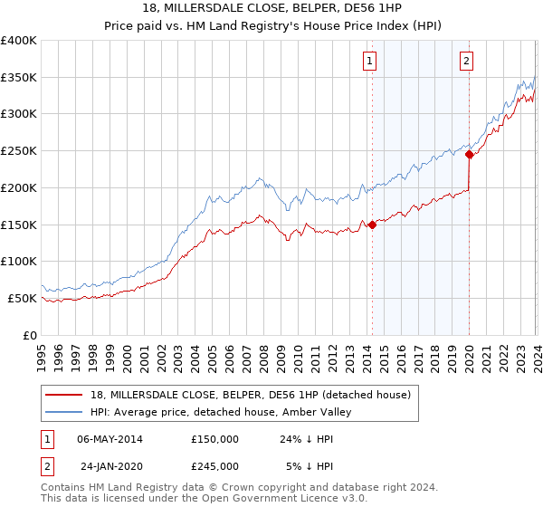 18, MILLERSDALE CLOSE, BELPER, DE56 1HP: Price paid vs HM Land Registry's House Price Index