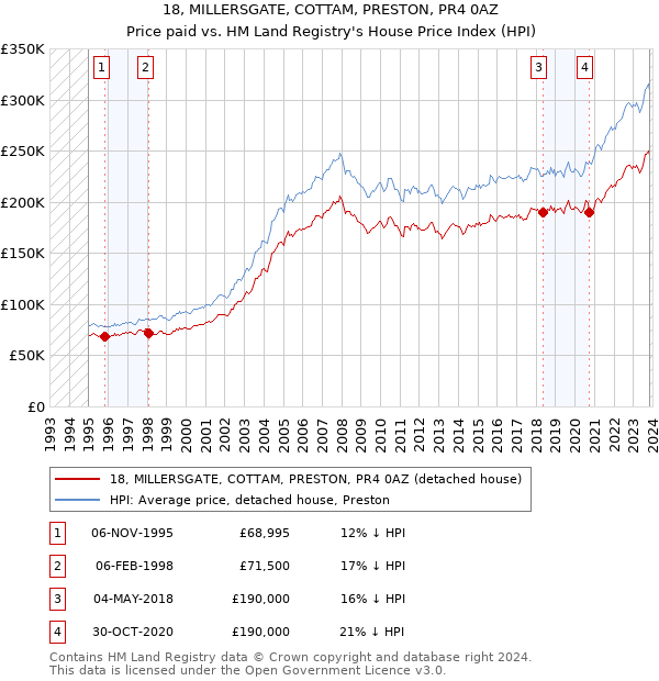 18, MILLERSGATE, COTTAM, PRESTON, PR4 0AZ: Price paid vs HM Land Registry's House Price Index