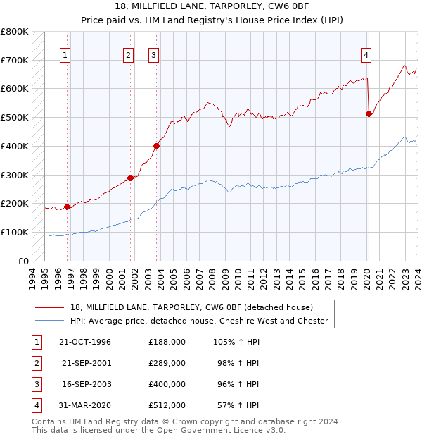 18, MILLFIELD LANE, TARPORLEY, CW6 0BF: Price paid vs HM Land Registry's House Price Index
