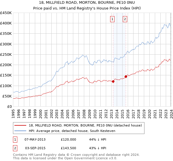 18, MILLFIELD ROAD, MORTON, BOURNE, PE10 0NU: Price paid vs HM Land Registry's House Price Index