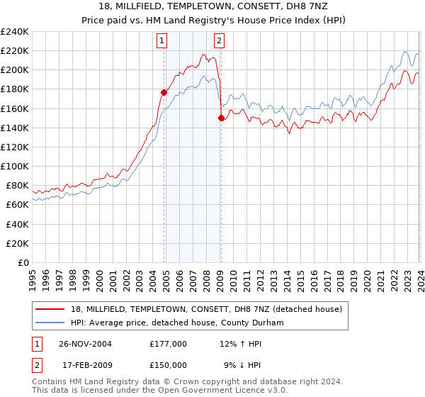 18, MILLFIELD, TEMPLETOWN, CONSETT, DH8 7NZ: Price paid vs HM Land Registry's House Price Index