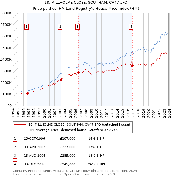 18, MILLHOLME CLOSE, SOUTHAM, CV47 1FQ: Price paid vs HM Land Registry's House Price Index