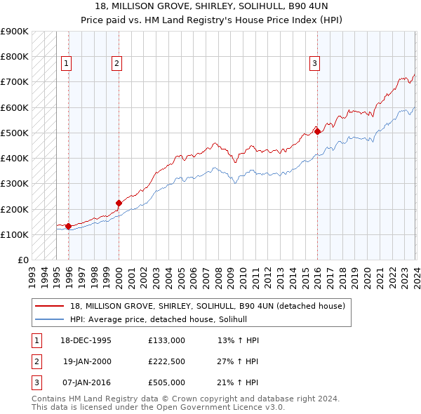 18, MILLISON GROVE, SHIRLEY, SOLIHULL, B90 4UN: Price paid vs HM Land Registry's House Price Index