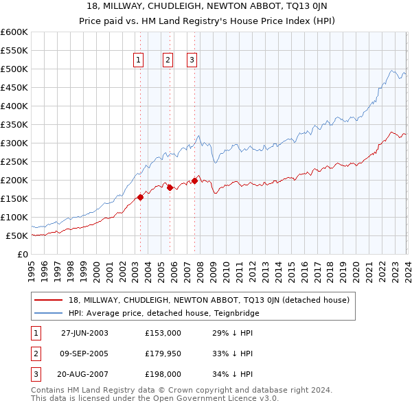 18, MILLWAY, CHUDLEIGH, NEWTON ABBOT, TQ13 0JN: Price paid vs HM Land Registry's House Price Index