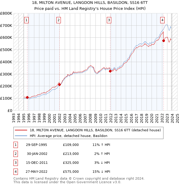 18, MILTON AVENUE, LANGDON HILLS, BASILDON, SS16 6TT: Price paid vs HM Land Registry's House Price Index