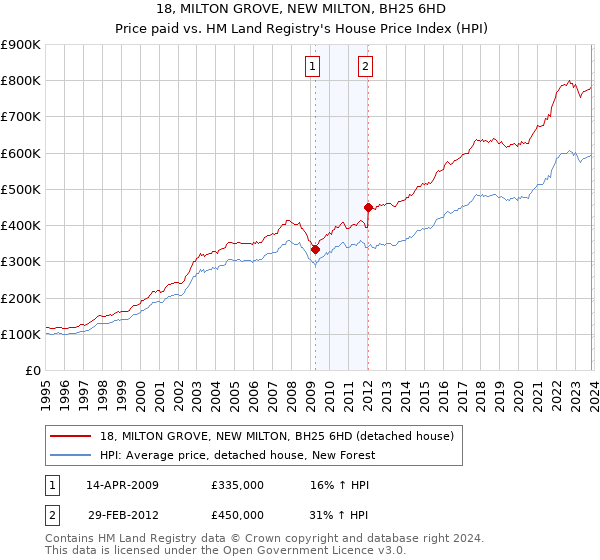 18, MILTON GROVE, NEW MILTON, BH25 6HD: Price paid vs HM Land Registry's House Price Index