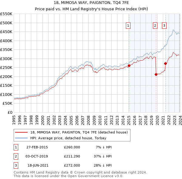 18, MIMOSA WAY, PAIGNTON, TQ4 7FE: Price paid vs HM Land Registry's House Price Index