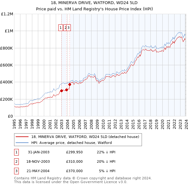 18, MINERVA DRIVE, WATFORD, WD24 5LD: Price paid vs HM Land Registry's House Price Index