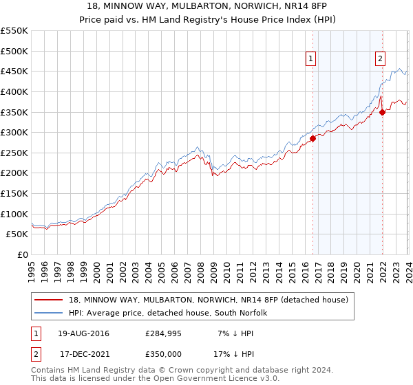 18, MINNOW WAY, MULBARTON, NORWICH, NR14 8FP: Price paid vs HM Land Registry's House Price Index