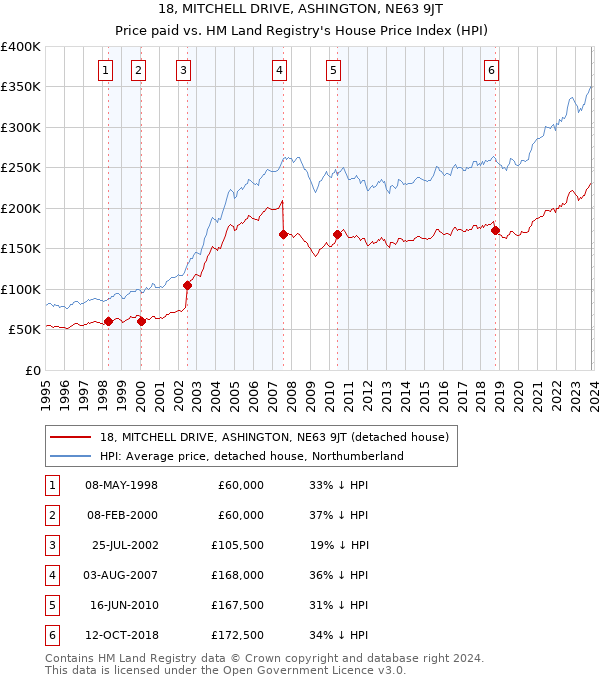 18, MITCHELL DRIVE, ASHINGTON, NE63 9JT: Price paid vs HM Land Registry's House Price Index