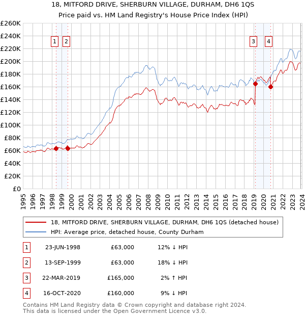 18, MITFORD DRIVE, SHERBURN VILLAGE, DURHAM, DH6 1QS: Price paid vs HM Land Registry's House Price Index