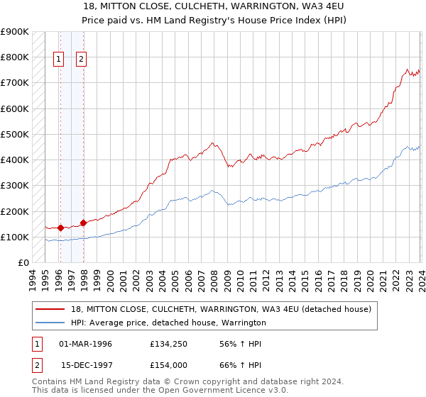 18, MITTON CLOSE, CULCHETH, WARRINGTON, WA3 4EU: Price paid vs HM Land Registry's House Price Index