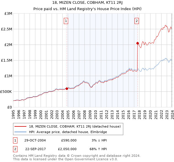 18, MIZEN CLOSE, COBHAM, KT11 2RJ: Price paid vs HM Land Registry's House Price Index