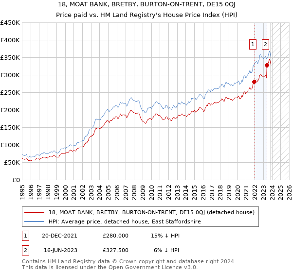 18, MOAT BANK, BRETBY, BURTON-ON-TRENT, DE15 0QJ: Price paid vs HM Land Registry's House Price Index