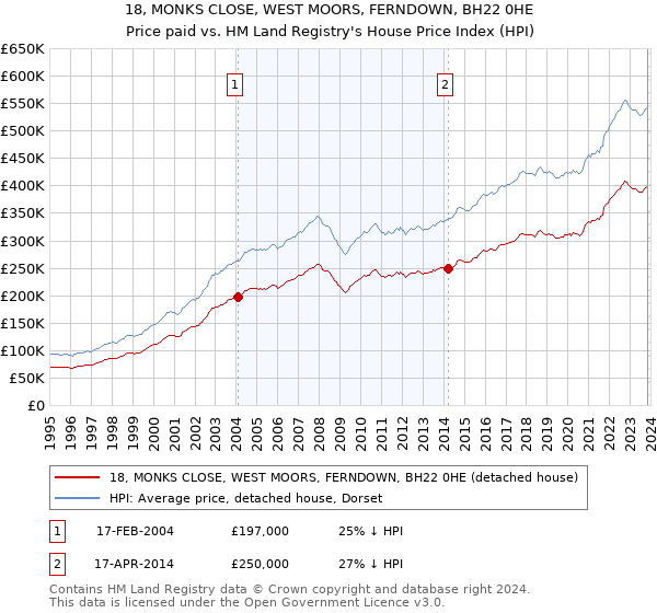 18, MONKS CLOSE, WEST MOORS, FERNDOWN, BH22 0HE: Price paid vs HM Land Registry's House Price Index