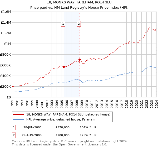 18, MONKS WAY, FAREHAM, PO14 3LU: Price paid vs HM Land Registry's House Price Index
