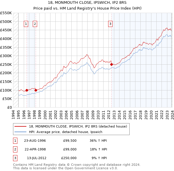 18, MONMOUTH CLOSE, IPSWICH, IP2 8RS: Price paid vs HM Land Registry's House Price Index