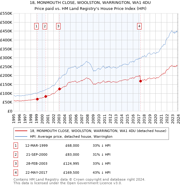 18, MONMOUTH CLOSE, WOOLSTON, WARRINGTON, WA1 4DU: Price paid vs HM Land Registry's House Price Index