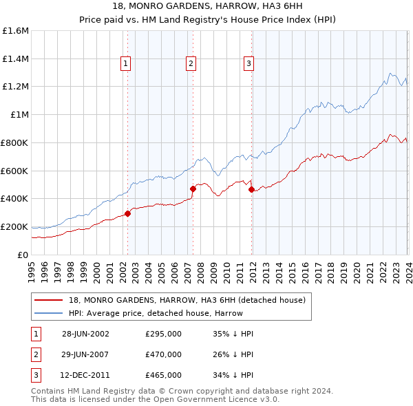 18, MONRO GARDENS, HARROW, HA3 6HH: Price paid vs HM Land Registry's House Price Index