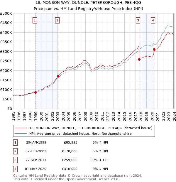 18, MONSON WAY, OUNDLE, PETERBOROUGH, PE8 4QG: Price paid vs HM Land Registry's House Price Index