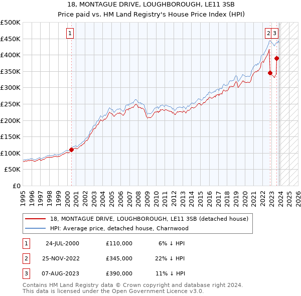 18, MONTAGUE DRIVE, LOUGHBOROUGH, LE11 3SB: Price paid vs HM Land Registry's House Price Index