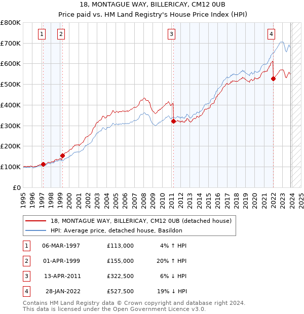 18, MONTAGUE WAY, BILLERICAY, CM12 0UB: Price paid vs HM Land Registry's House Price Index