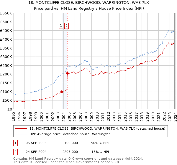 18, MONTCLIFFE CLOSE, BIRCHWOOD, WARRINGTON, WA3 7LX: Price paid vs HM Land Registry's House Price Index