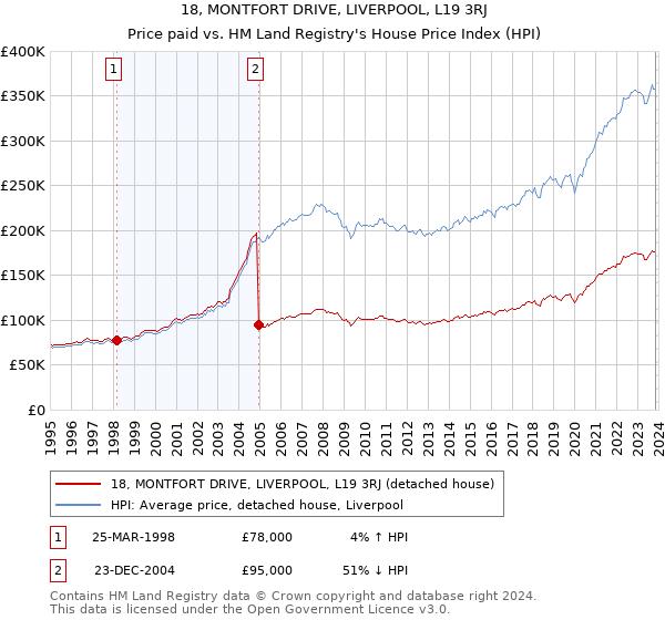18, MONTFORT DRIVE, LIVERPOOL, L19 3RJ: Price paid vs HM Land Registry's House Price Index