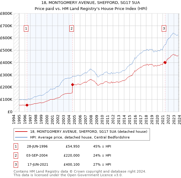 18, MONTGOMERY AVENUE, SHEFFORD, SG17 5UA: Price paid vs HM Land Registry's House Price Index