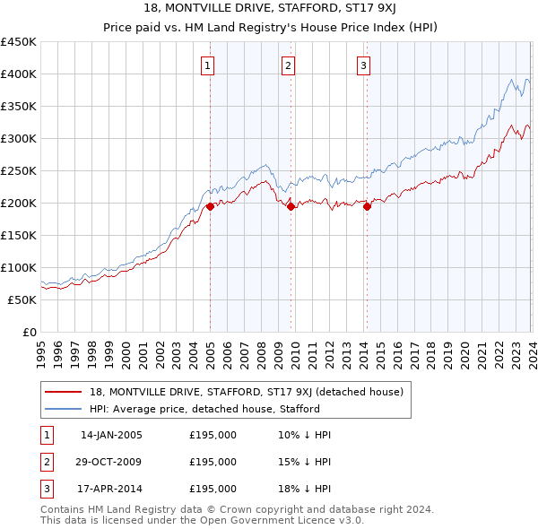 18, MONTVILLE DRIVE, STAFFORD, ST17 9XJ: Price paid vs HM Land Registry's House Price Index