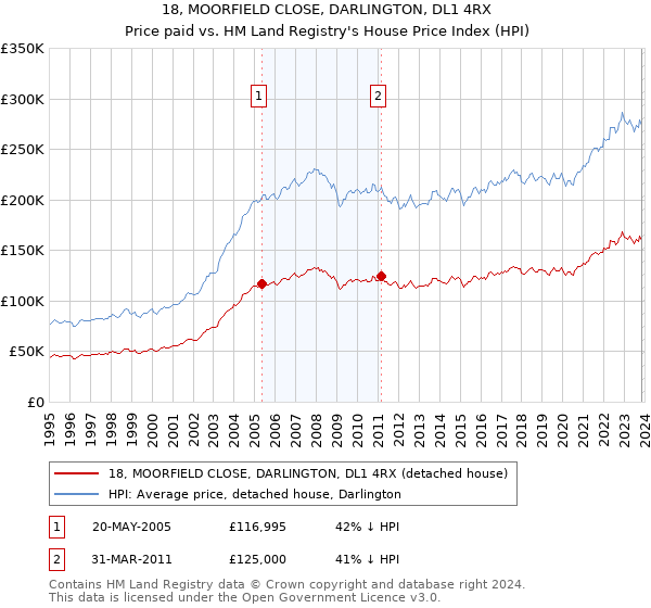 18, MOORFIELD CLOSE, DARLINGTON, DL1 4RX: Price paid vs HM Land Registry's House Price Index