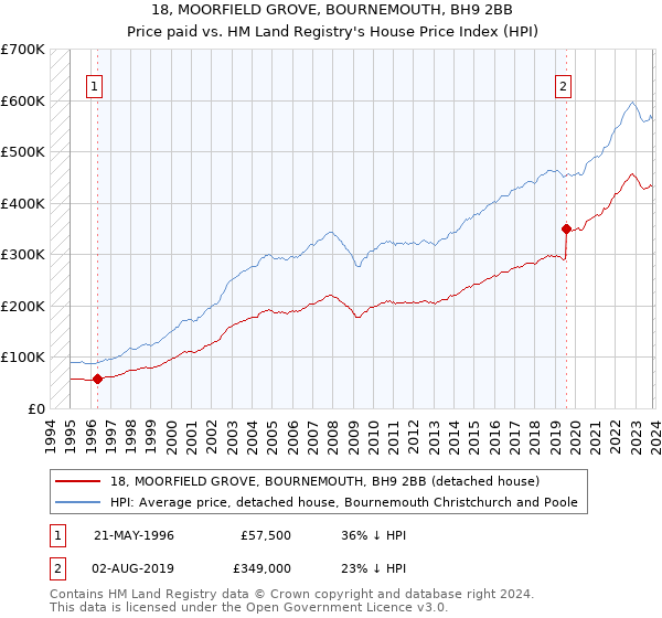 18, MOORFIELD GROVE, BOURNEMOUTH, BH9 2BB: Price paid vs HM Land Registry's House Price Index