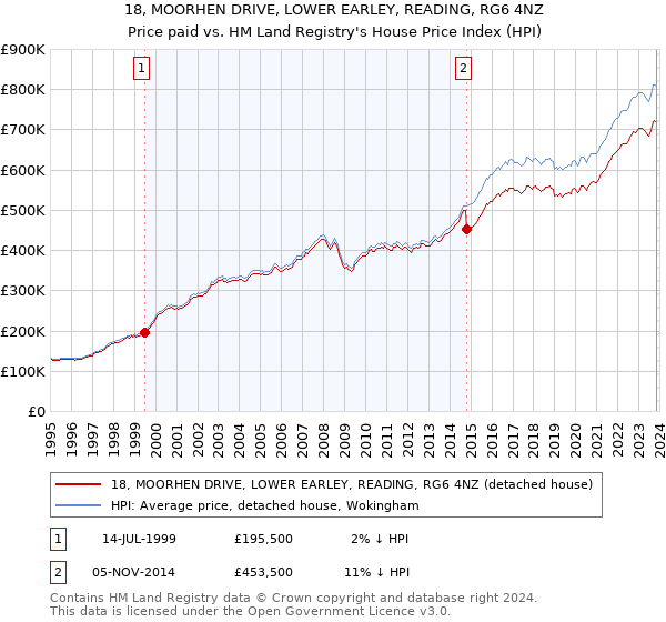 18, MOORHEN DRIVE, LOWER EARLEY, READING, RG6 4NZ: Price paid vs HM Land Registry's House Price Index