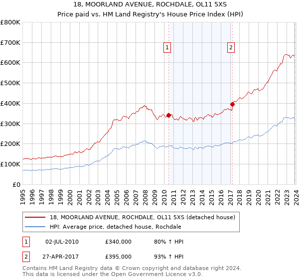 18, MOORLAND AVENUE, ROCHDALE, OL11 5XS: Price paid vs HM Land Registry's House Price Index
