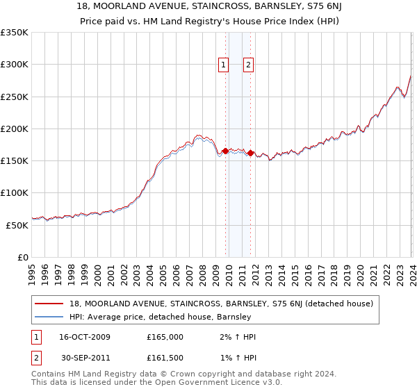 18, MOORLAND AVENUE, STAINCROSS, BARNSLEY, S75 6NJ: Price paid vs HM Land Registry's House Price Index