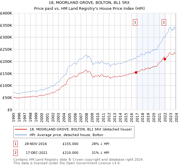 18, MOORLAND GROVE, BOLTON, BL1 5RX: Price paid vs HM Land Registry's House Price Index