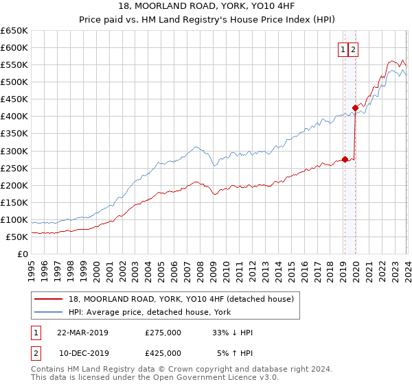 18, MOORLAND ROAD, YORK, YO10 4HF: Price paid vs HM Land Registry's House Price Index