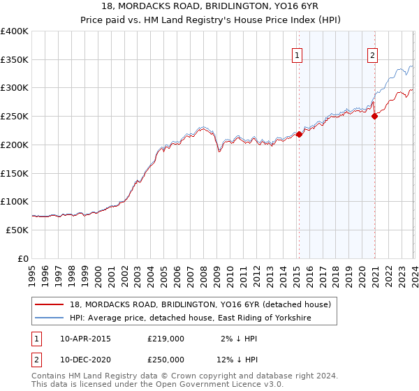 18, MORDACKS ROAD, BRIDLINGTON, YO16 6YR: Price paid vs HM Land Registry's House Price Index