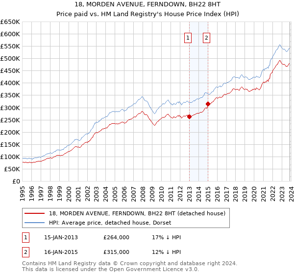 18, MORDEN AVENUE, FERNDOWN, BH22 8HT: Price paid vs HM Land Registry's House Price Index
