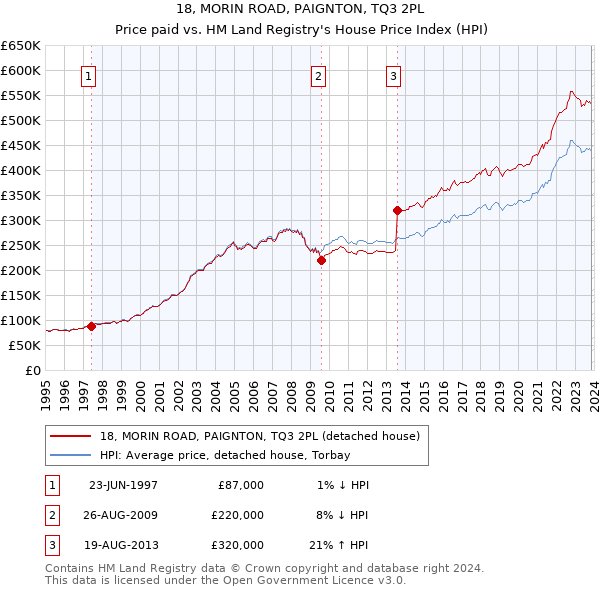 18, MORIN ROAD, PAIGNTON, TQ3 2PL: Price paid vs HM Land Registry's House Price Index