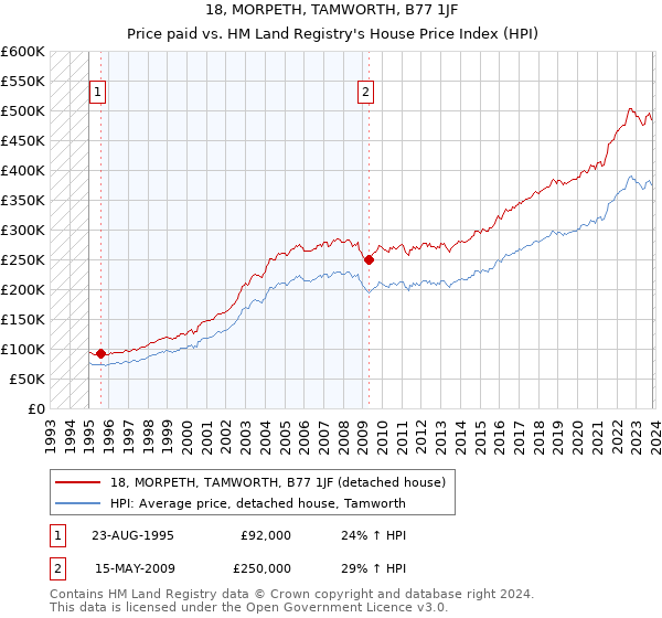 18, MORPETH, TAMWORTH, B77 1JF: Price paid vs HM Land Registry's House Price Index