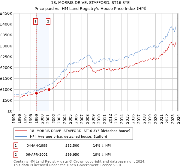 18, MORRIS DRIVE, STAFFORD, ST16 3YE: Price paid vs HM Land Registry's House Price Index