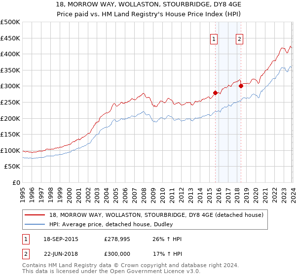 18, MORROW WAY, WOLLASTON, STOURBRIDGE, DY8 4GE: Price paid vs HM Land Registry's House Price Index